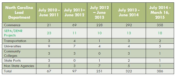 Below is a chart of the number of SEPA projects that have circulated through the Department of Administration State Clearinghouse and which agency in the State was the lead. Graphic: DOA State Clearinghouse