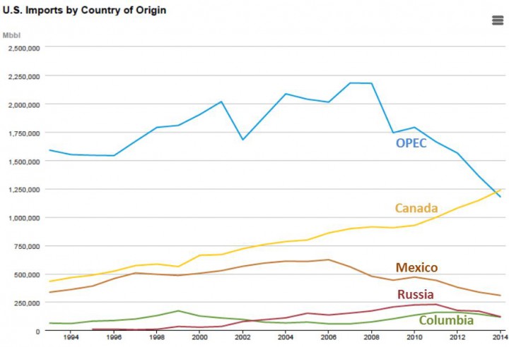 The United States has since about 1994 imported crude oil and petroleum products in decreasing amounts from member countries in the Organization of Petroleum Countries or OPEC and more and more from non-OPEC countries. Source: U.S. Energy Information Administration