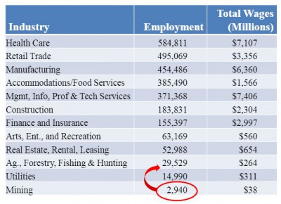 The  estimated 20,000 jobs directly resulting from oil and natural gas industry growth, combined with existing mining jobs, would max out in 2015 near the bottom of employment list as ranked by size. 