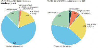 The new study says the existing "ocean economy" will be put at risk by petroleum industry development. 