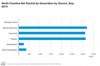 Chart source: U.S. Energy Information Administration