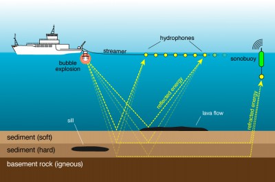 Seismic reflection is measured by firing an air gun and recording the echoes from the seafloor using hydrophones. Seismic refraction is measured by buoys thrown off the boat, which record the sound that travels great distances along the seafloor. Diagram: University of Washington