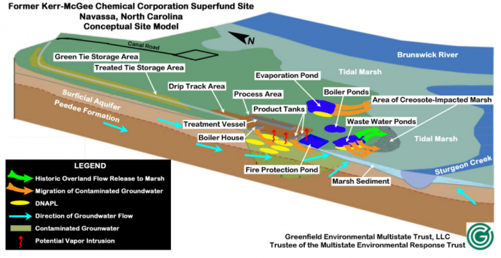 Shown is the layout of the creosote operation. Dried lumber was pressure treated with creosote in treatment vessels. Treated lumber was then allowed to drip-dry outside in a drip track area. Creosote was stored in above-ground tanks. Process water was discharged into two unlined waste water ponds and later either reused as cooling water or discharged into an evaporation pond. Two boiler ponds received water from boiling operations used in the treating process. Map: Greenfield Environmental Multistate Trust