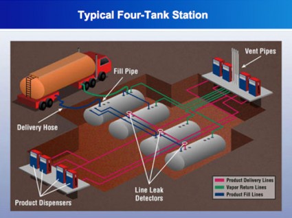 Here is whats under your feet when you fill up at the typical gas station. Illustration: Visual Evidence