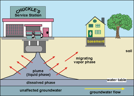 When a tank leaks, a variety of pollutants will contaminate the soil and the groundwater. Illustration: Iowa State University