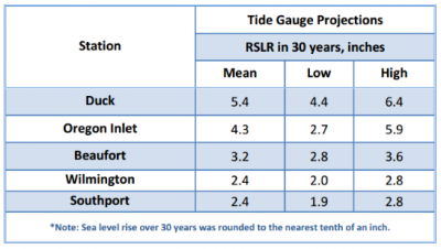 This table from the state's most recent report shows the relative sea-level rise projections for various locations during the coming 30 years. 