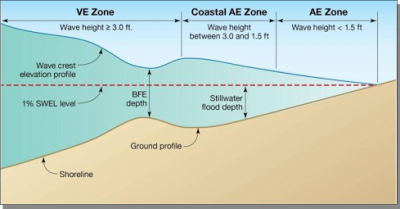 The VE and AE zones are prone to high waves during storms and are the more hazardous flood zones on the maps. The BFE refers to the "base flood elevation," which is the height floodwaters are expected to rise. The BFE is the regulatory requirement for the elevation or floodproofing of structures. The relationship between the BFE and a structure's elevation determines the flood insurance premium. Illustration: FEMA