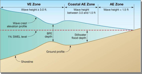 base flood elevation meaning