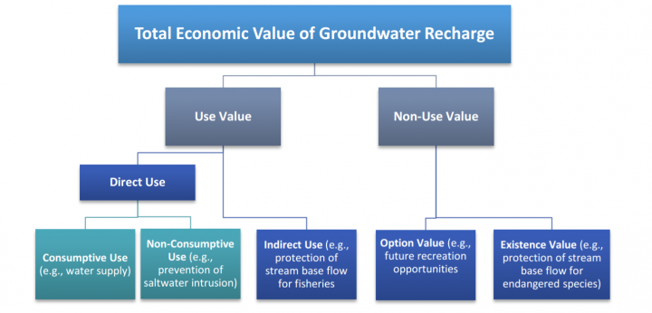 The total economic value of groundwater recharge can be divided into two major categories: use and nonuse values. Source: Environmental Protection Agency