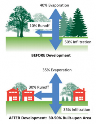 Decades of research has shown a strong correlation between water quality and the percentage of the drainage area that contains built-upon surfaces when stormwater management measures are not implemented. Source: North Carolina Department of Environmental Quality