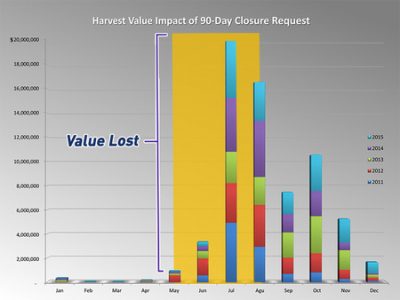 Commercial fishing industry advocates say the proposed 90-day closure of inshore and near-shore waters would have huge economic implications. Source: Monthly shrimp landing values 2011-2015 NC Division of Marine Fisheries