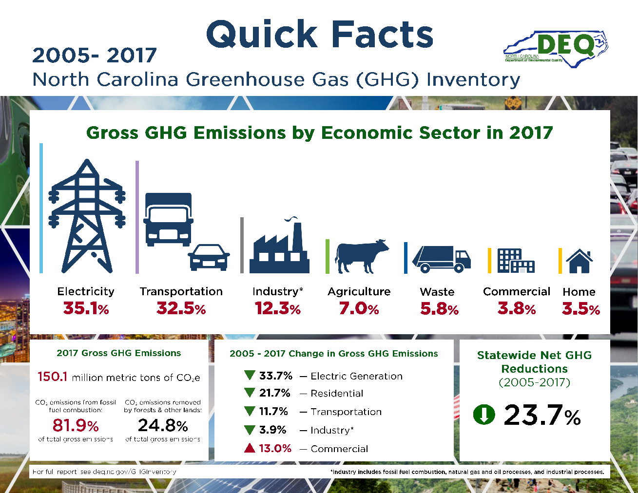 30th Annual U.S. Greenhouse Gas Inventory - ALL4