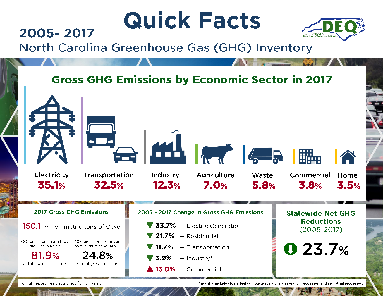 Greenhouse Gas (GHG) Inventory