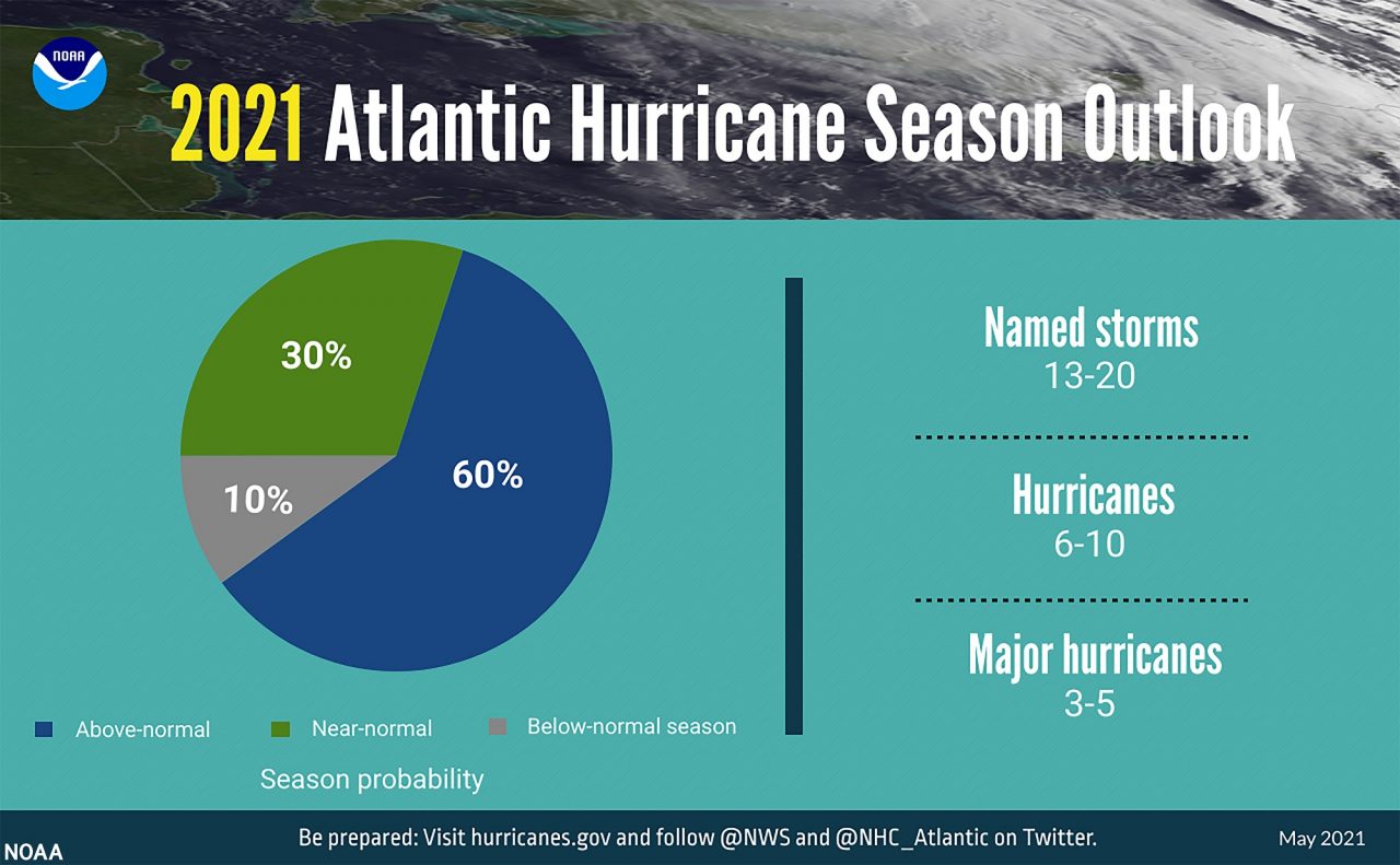 A summary infographic showing hurricane season probability and numbers of named storms predicted from NOAA's 2021 Atlantic Hurricane Season Outlook. (NOAA)