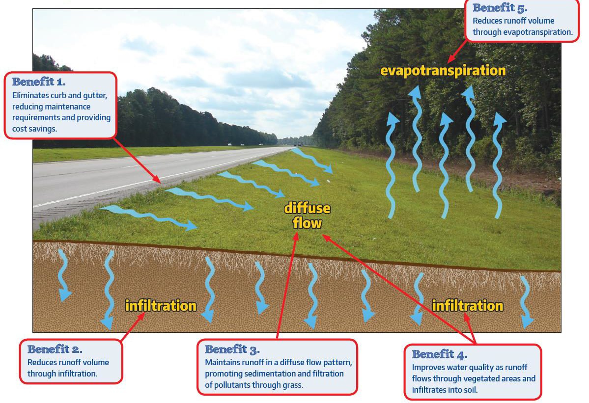 This North Carolina Department of Transportation illustration shows how maximizing the shoulder section of roadways provides numerous benefits, such as reducing runoff volume and improving water quality.