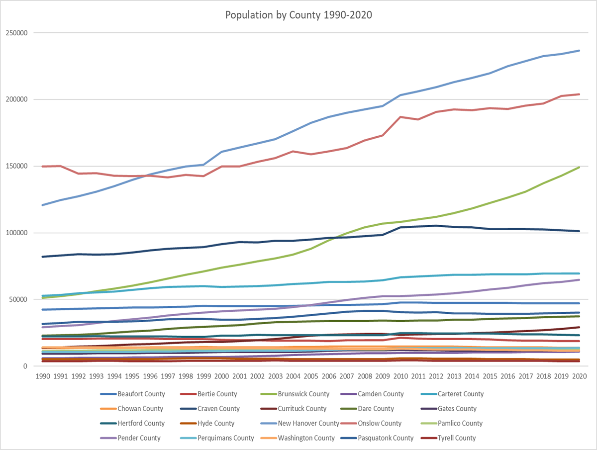 Population trends in North Carolina's 20 coastal counties, 1990-2020. Graph: Carolina Demography