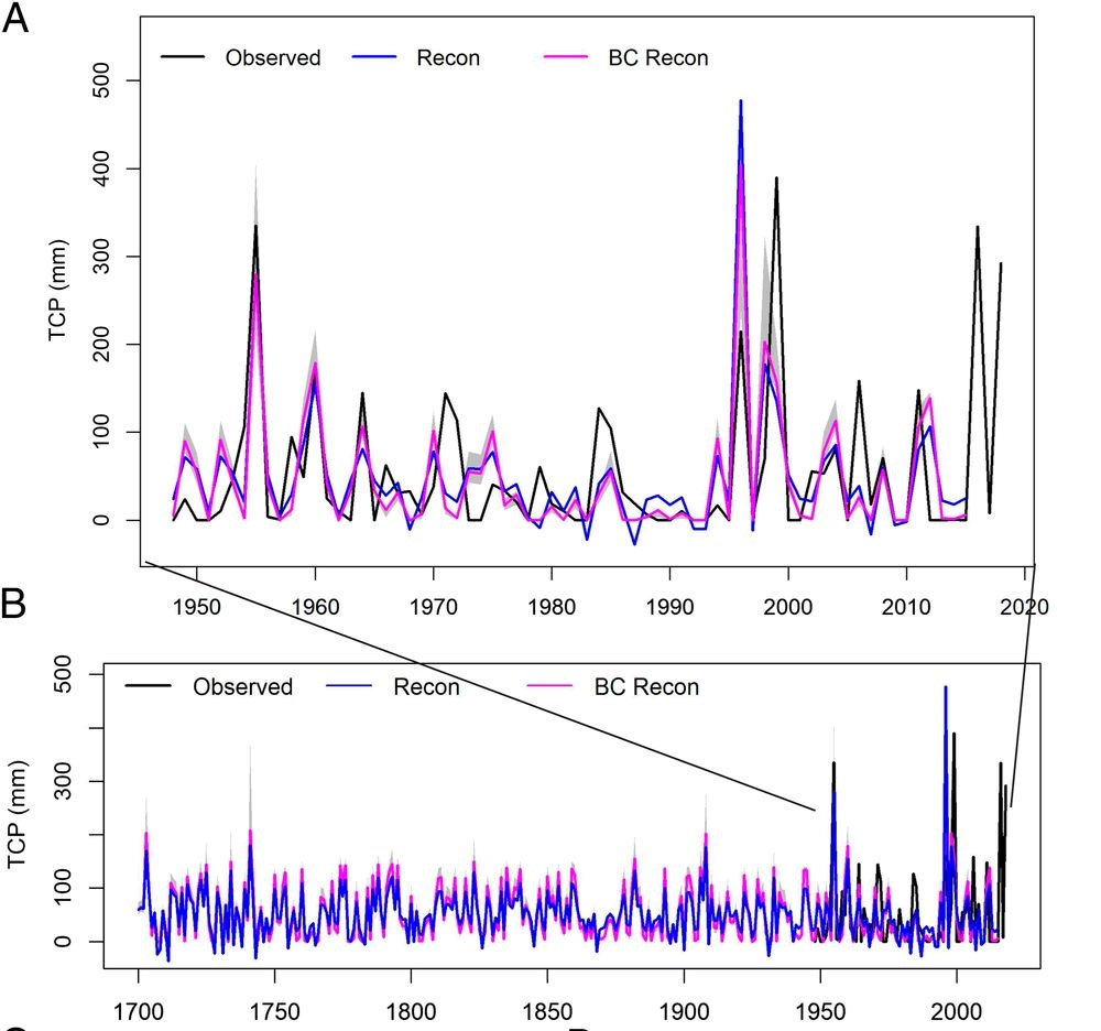 Reconstructed tropical cyclone precipitation data. Figure A illustrates how Maxwell’s constructions (pink line) match recorded tropical cyclone data (black line). Figure B zooms out and reconstructs precipitation from 1700 to 2018.