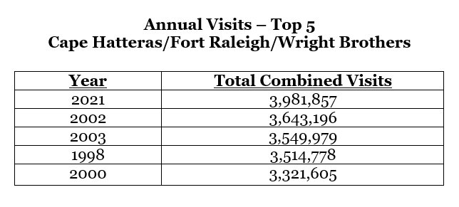 NPS visitation chart