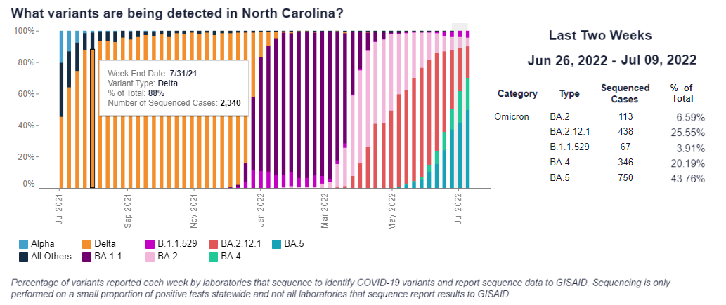 Surveillance of variants. Source: NC Covid-19 Dashboard