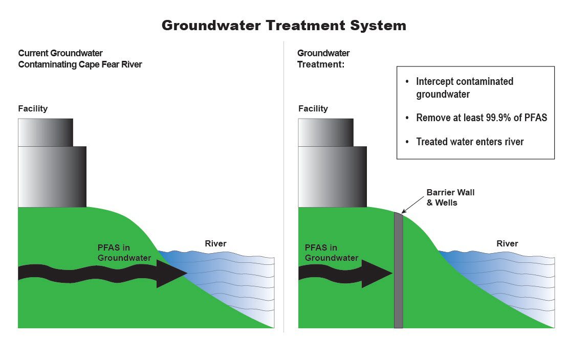 Graphic from NCDEQ illustrates groundwater treatment system at Chemours Fayetteville Works Site.