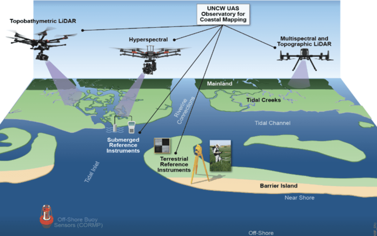 The unoccupied aerial system observatory for coastal mapping is supported by a nearly $851,000 National Science Foundation Major Research Instrumentation Grant. Image: UNCW
