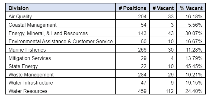 Divisional positions and vacancies do not include timed positions funded by the US Relief Plan Act. Source: NCDEQ
