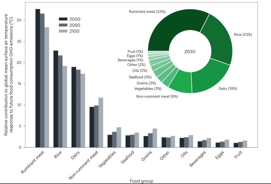 Contributions are presented for the years 2030, 2050 and 2100. The pie chart in the top right corner visualizes year 2030 percentage contributions. Source: Nature Climate Change/Ivanovich et al