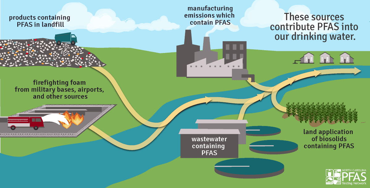 NC PFAST Network graphic showing sources of PFAS in drinking water. 