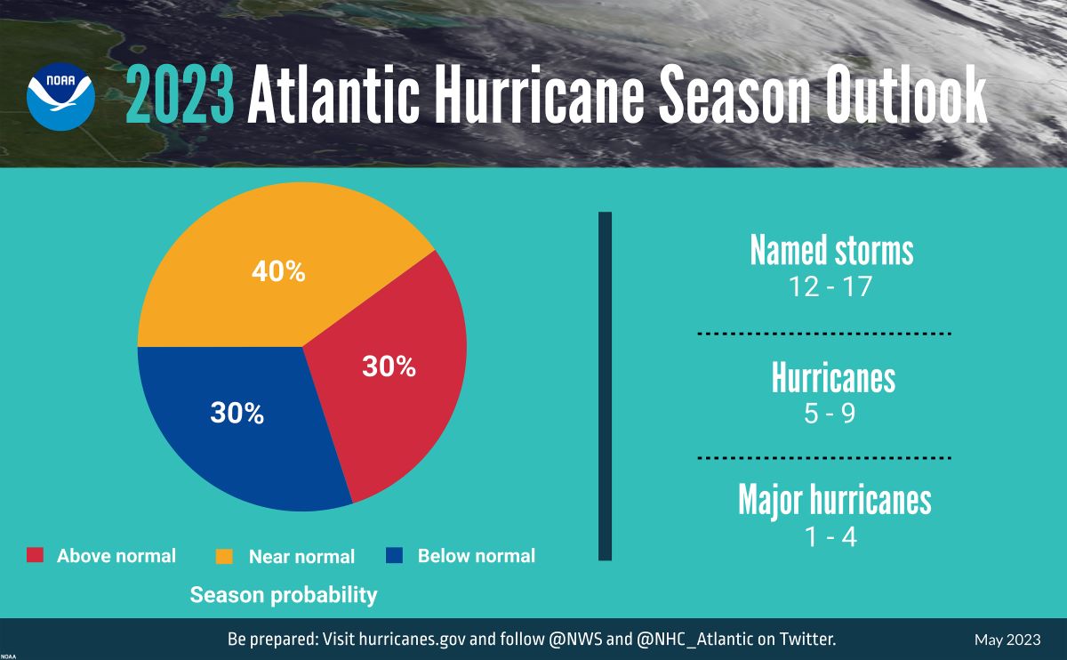 NOAA predicts nearnormal Atlantic hurricane season Coastal Review