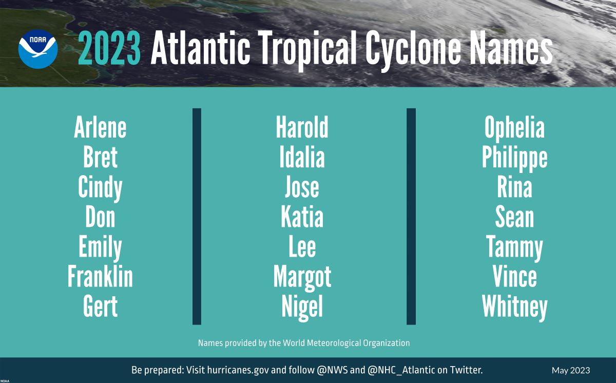 A summary graphic showing the alphabetical list of this year's Atlantic tropical cyclone names. Arlene was used this past weekend. Image: NOAA 