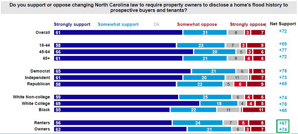 More than eight in 10 North Carolina voters support flood disclosure, with
strong support across partisans and among renters and owners. Source: Natural Resources Defense Council NC utility study