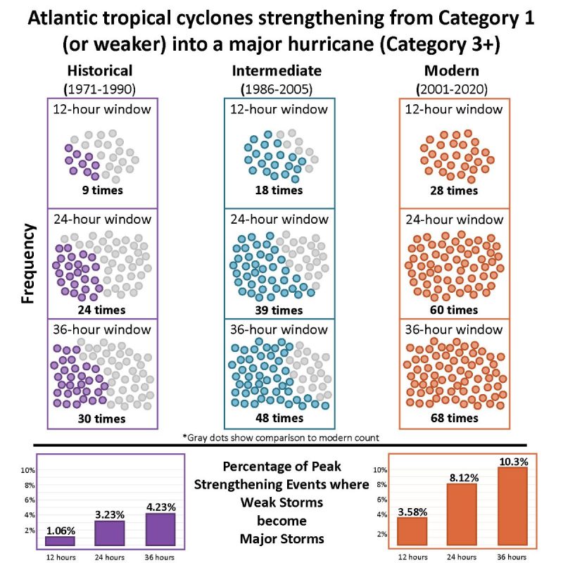 Cyclone Ranking Chart Pace of cyclone strengthening has doubled since 1971 | Coastal Review