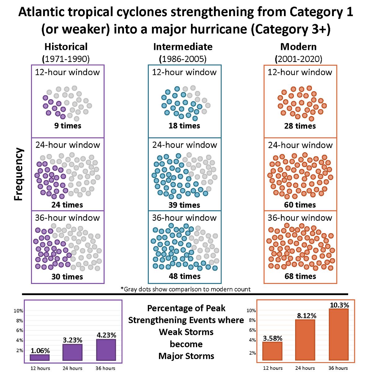 Charts illustrate the intensification rates of tropical cyclones between 1971 and 2020. Infographic: Andra Garner