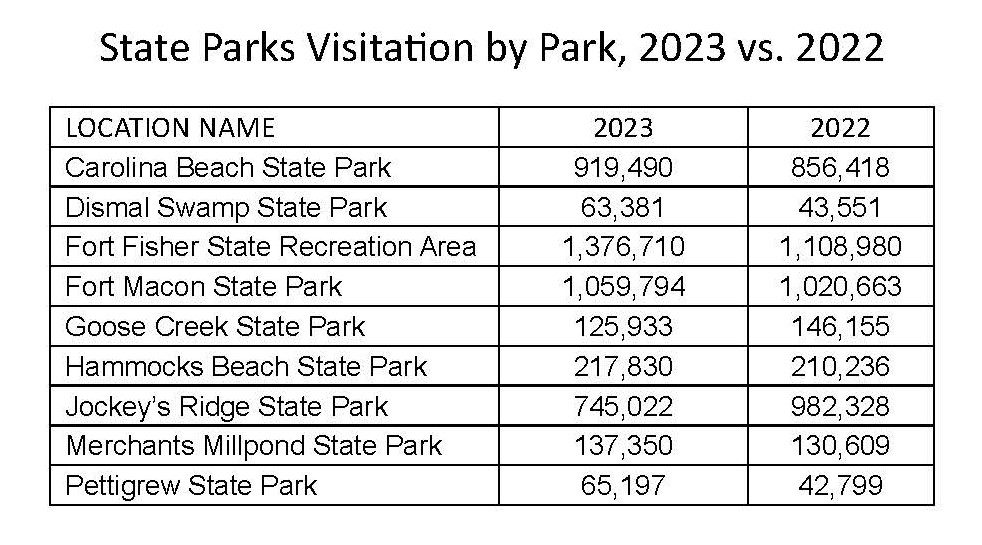 Visitation for coastal parks in 2022 and 2023. Information from NC State Parks