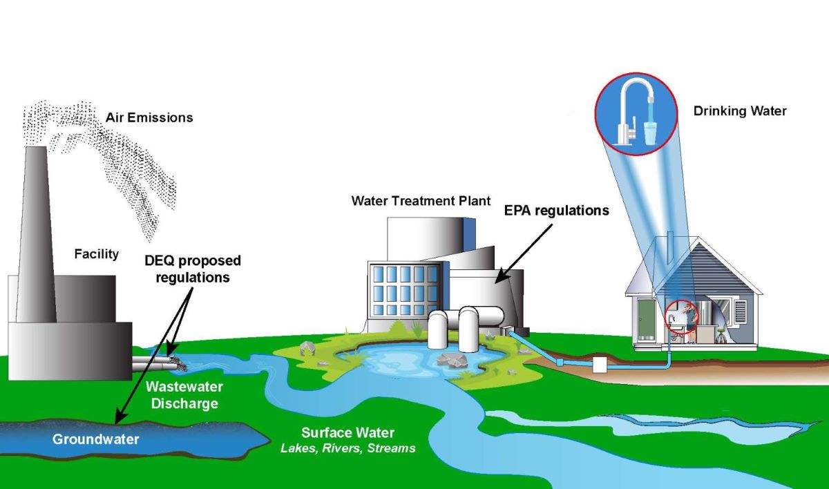This diagram from the North Carolina Department of Environmental Quality shows how PFAS can contaminate drinking water supplies, surface water and groundwater.