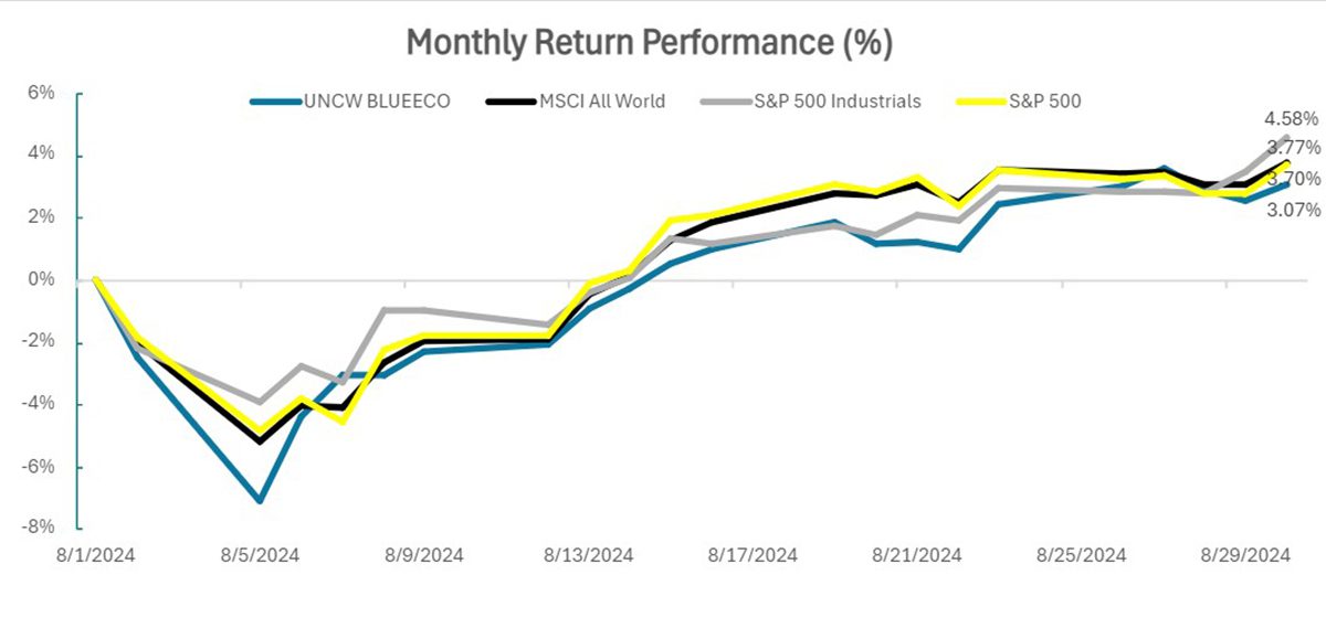 This chart courtesy of UNCW shows the Blue Economy Index as compared to its closest benchmarks during August.