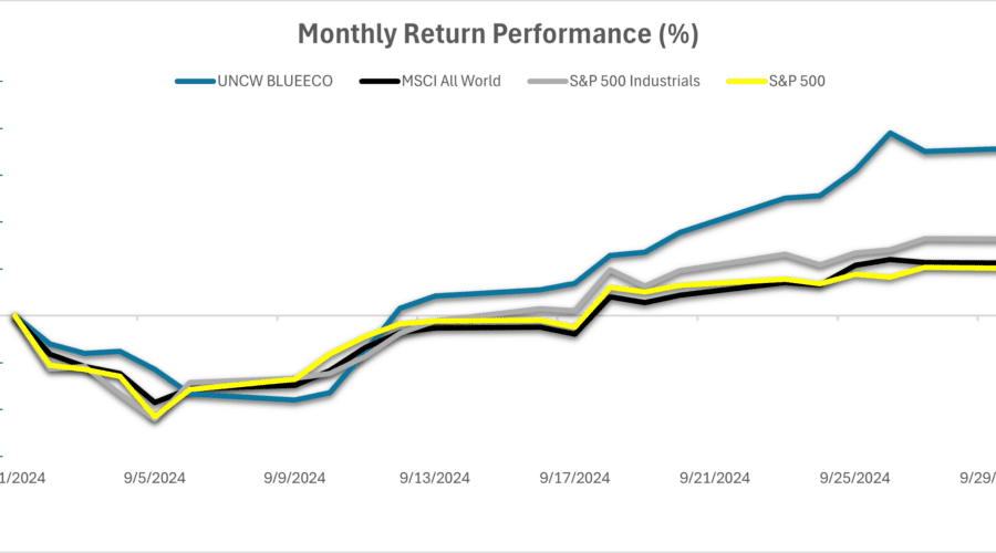 Shown is the UNCW Blue Economy Index performance relative to its closest benchmarks, the MSCI All World Index, the S&P 500, and S&P Industrials, during September. Graph: UNCW