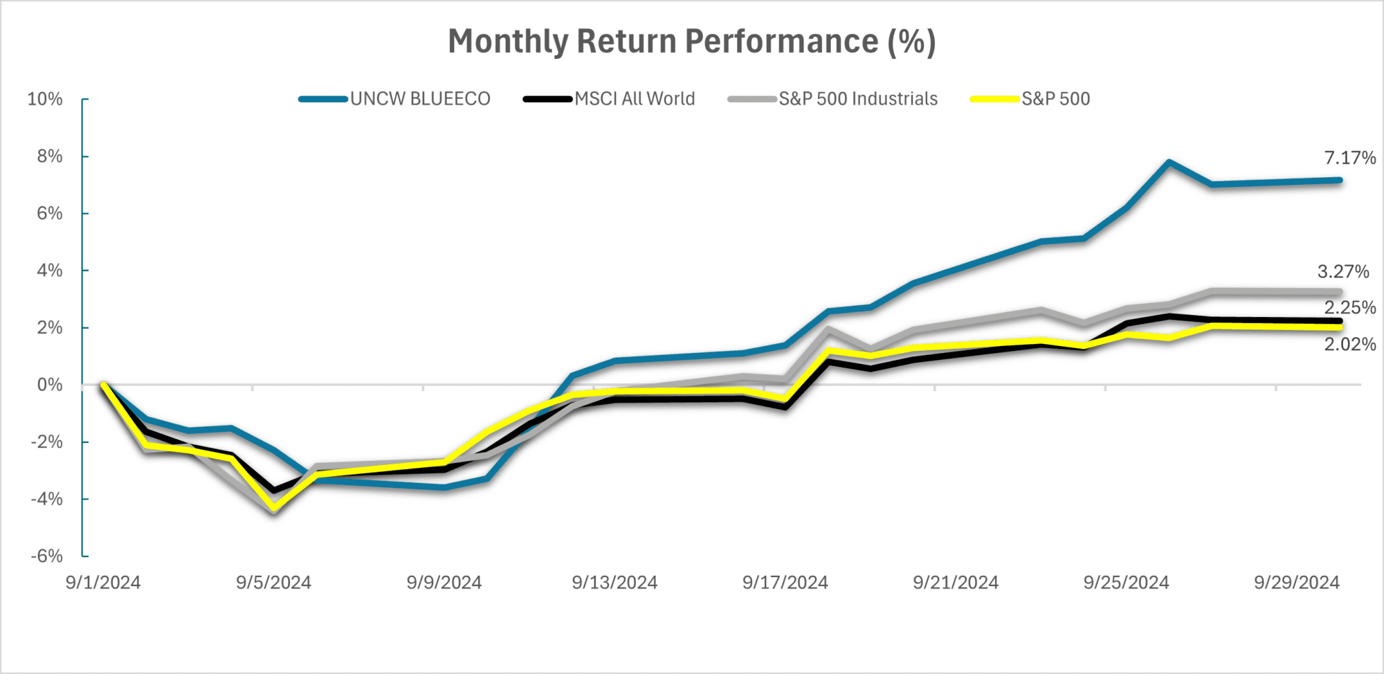 Shown is the UNCW Blue Economy Index performance relative to its closest benchmarks, the MSCI All World Index, the S&P 500, and S&P Industrials, during September. Graph: UNCW