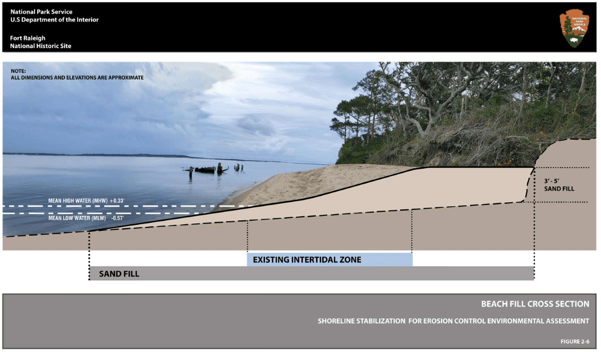 Conceptual profile image of Alternative 2: Rock Berm displaying a mounded pile of rocks placed on the exposed beach. National Park Service graphic