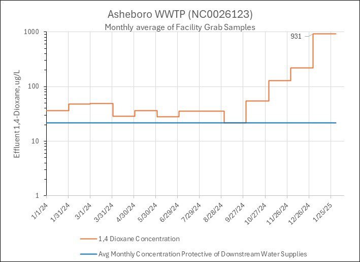 NCDEQ graphic illustrates Asheboro Wastewater Treatment Plant monthly average of facility grab samples.