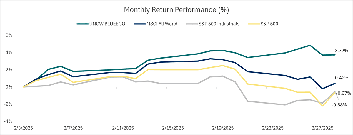 The UNCW Blue Economy Index outperformed the S&P 500, S&P Industrials, and the MSCI All World Index during February. Graph: UNCW