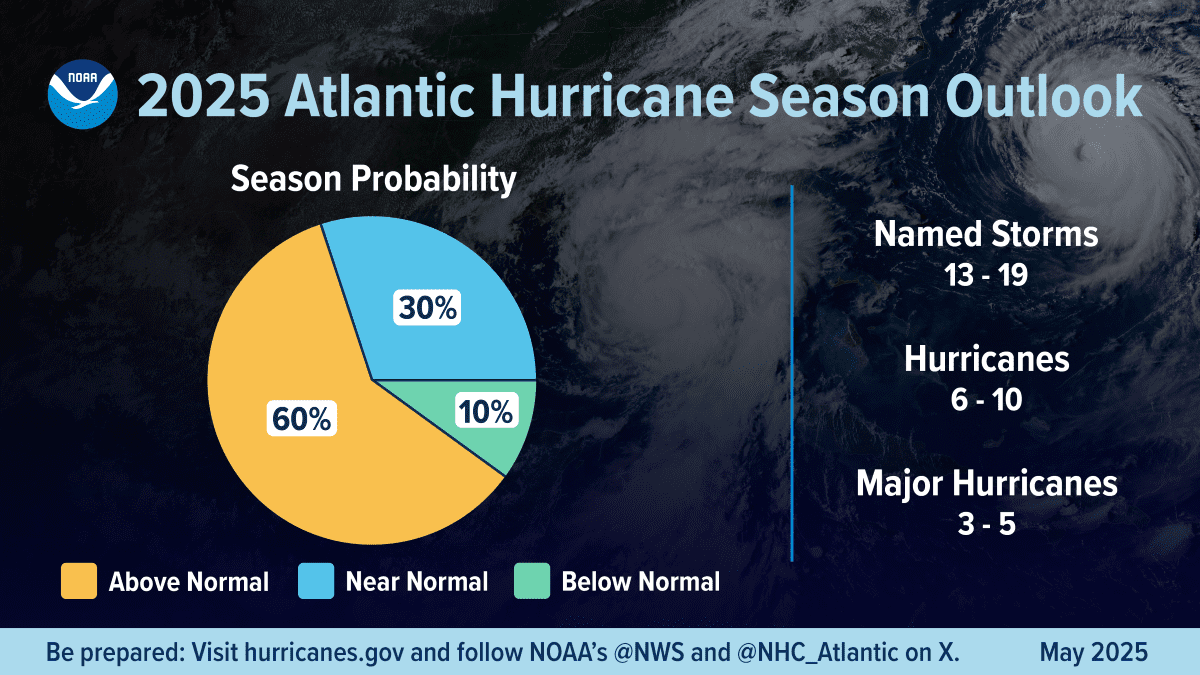 NOAA infographic showing hurricane season probability and numbers of named storms predicted for 2025.