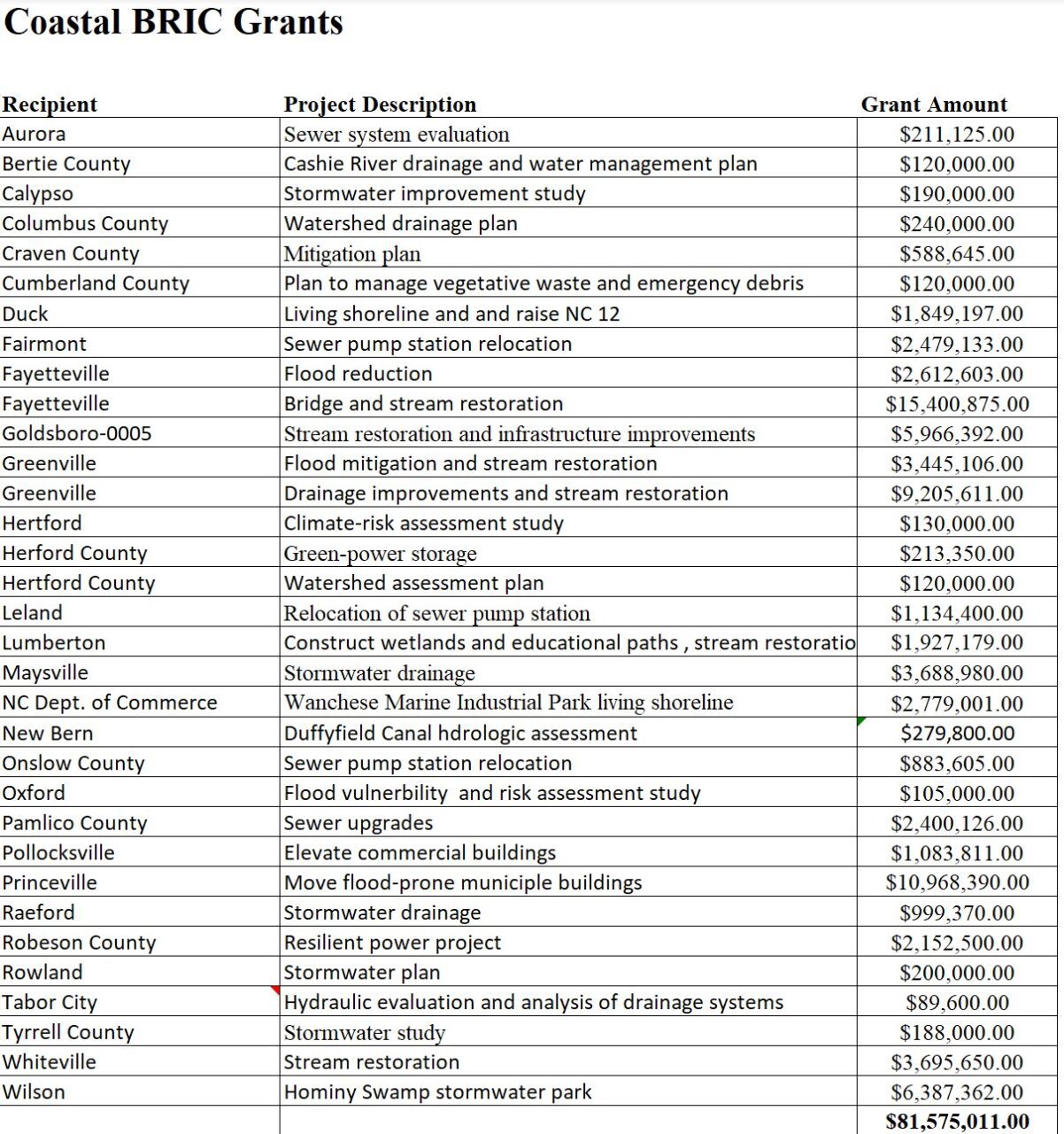 The above figures are the grant amounts for local governments in eastern North Carolina.