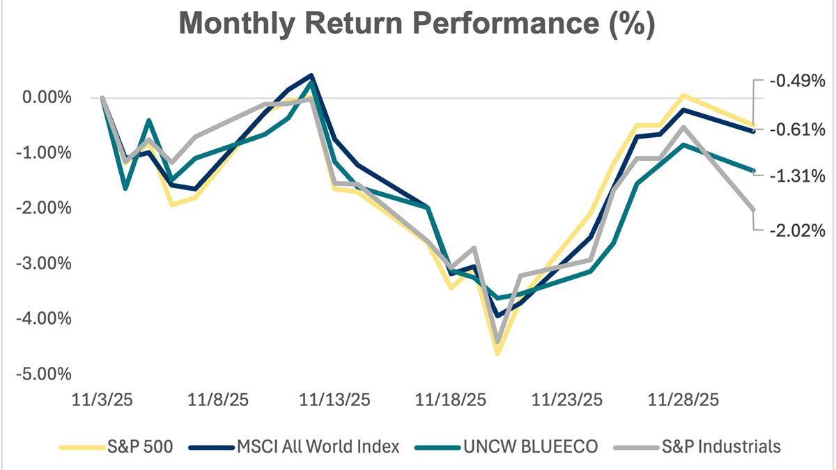The November update reflects a 1.36% decline, aligning with broad-based weakness across global equity markets, UNCW said. Graph: UNCW
