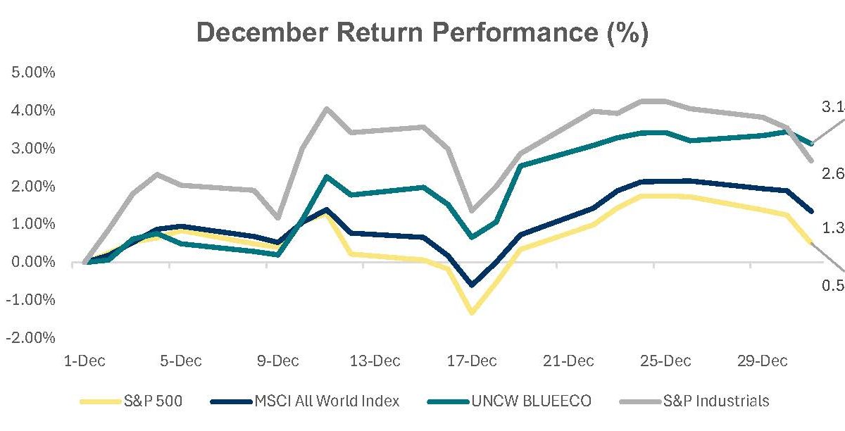 UNCW's Blue Economy Index rebounded during December after the market contraction seen in November. Chart: UNCW