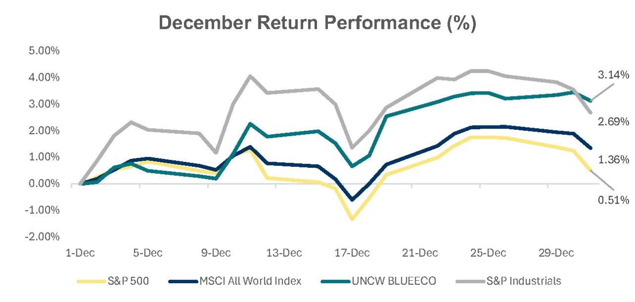 UNCW's Blue Economy Index rebounded during December after the market contraction seen in November. Chart: UNCW
