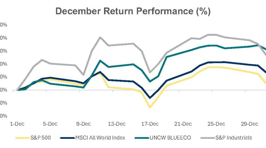 UNCW's Blue Economy Index rebounded during December after the market contraction seen in November. Chart: UNCW