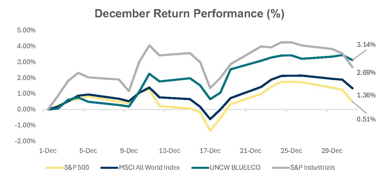 UNCW's Blue Economy Index rebounded during December after the market contraction seen in November. Chart: UNCW