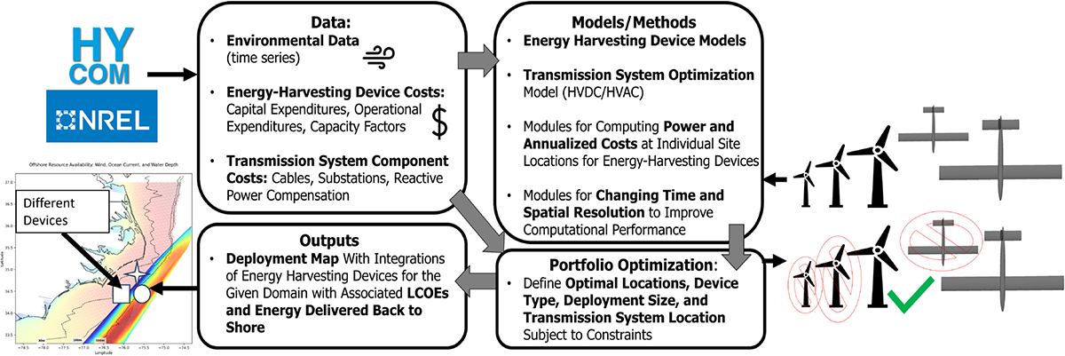 This overall framework of the portfolio optimization model shows how the environmental data, energy-harvesting device costs, and energy-harvesting device models interact with the portfolio optimization model. Source: From the study