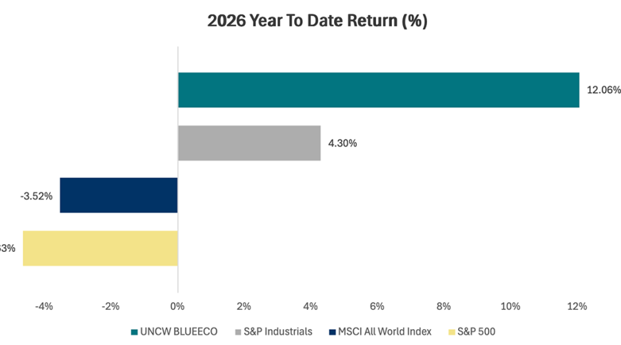 March performance of the UNCW Blue Economy Index, shown here in teal (naturally) and as compared with the S&P Industrials, the MSCI All World Index and the S&P 500.